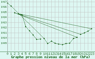 Courbe de la pression atmosphrique pour Lanvoc (29)