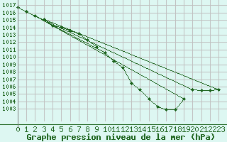 Courbe de la pression atmosphrique pour Logrono (Esp)