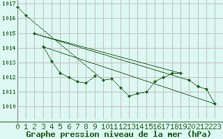 Courbe de la pression atmosphrique pour Pembrey Sands