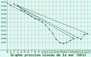 Courbe de la pression atmosphrique pour Anvers (Be)