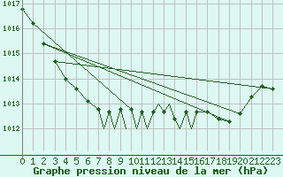Courbe de la pression atmosphrique pour Casement Aerodrome
