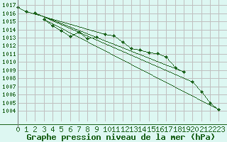 Courbe de la pression atmosphrique pour Ried Im Innkreis