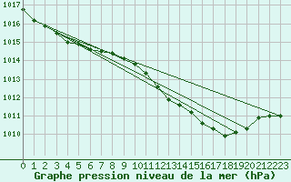 Courbe de la pression atmosphrique pour Hereford/Credenhill