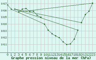 Courbe de la pression atmosphrique pour Lunz