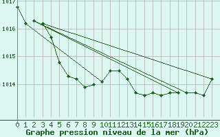 Courbe de la pression atmosphrique pour Lannion (22)