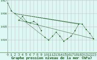 Courbe de la pression atmosphrique pour Lesce