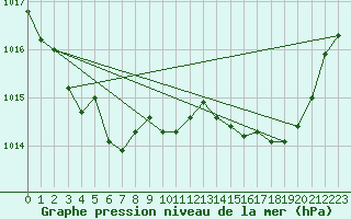 Courbe de la pression atmosphrique pour Avila - La Colilla (Esp)