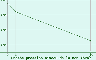 Courbe de la pression atmosphrique pour Mont-Rigi (Be)