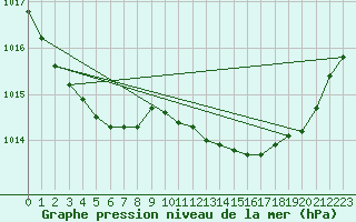 Courbe de la pression atmosphrique pour Nmes - Garons (30)