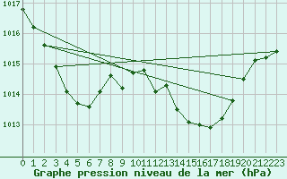 Courbe de la pression atmosphrique pour Die (26)