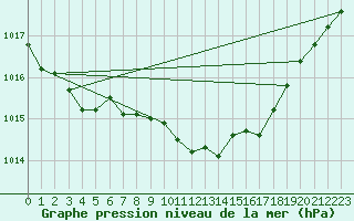 Courbe de la pression atmosphrique pour Melle (Be)