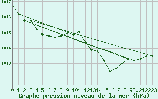 Courbe de la pression atmosphrique pour Voiron (38)