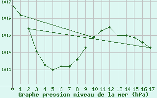 Courbe de la pression atmosphrique pour Lucinda Point Aws