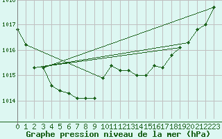 Courbe de la pression atmosphrique pour La Rochelle - Aerodrome (17)