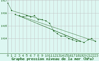 Courbe de la pression atmosphrique pour Offenbach Wetterpar