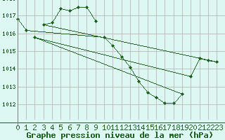 Courbe de la pression atmosphrique pour Jan