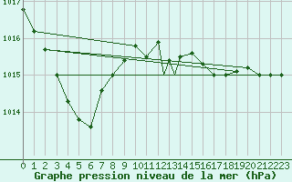 Courbe de la pression atmosphrique pour Valley