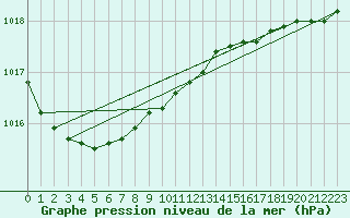 Courbe de la pression atmosphrique pour Sletnes Fyr