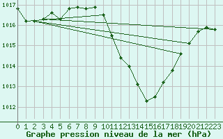 Courbe de la pression atmosphrique pour Braganca