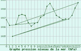 Courbe de la pression atmosphrique pour Millau (12)