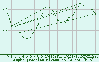 Courbe de la pression atmosphrique pour Melle (Be)