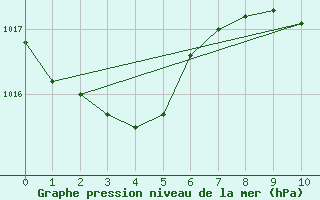 Courbe de la pression atmosphrique pour Cdiz