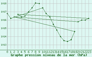 Courbe de la pression atmosphrique pour Jan