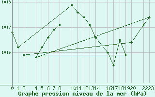 Courbe de la pression atmosphrique pour guilas