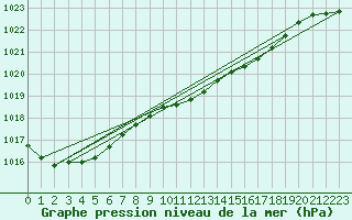 Courbe de la pression atmosphrique pour Manston (UK)