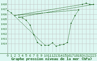 Courbe de la pression atmosphrique pour Lunz