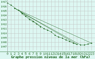 Courbe de la pression atmosphrique pour Kongsoya