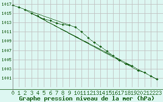 Courbe de la pression atmosphrique pour Cerisiers (89)