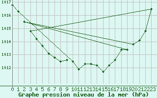Courbe de la pression atmosphrique pour Rodez-Aveyron (12)