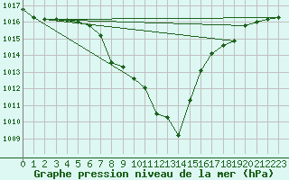 Courbe de la pression atmosphrique pour Comprovasco