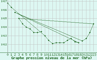 Courbe de la pression atmosphrique pour Sausseuzemare-en-Caux (76)