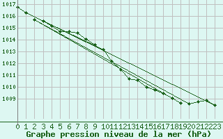 Courbe de la pression atmosphrique pour Wolfsegg