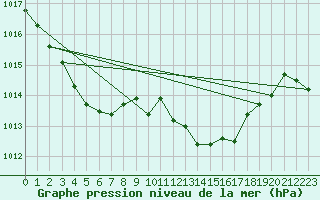 Courbe de la pression atmosphrique pour Saint-Vran (05)