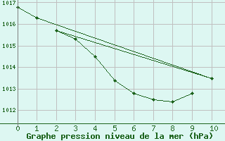 Courbe de la pression atmosphrique pour Namwon