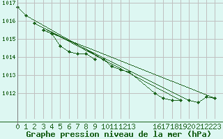 Courbe de la pression atmosphrique pour Trgueux (22)