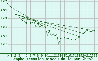 Courbe de la pression atmosphrique pour Yeovilton