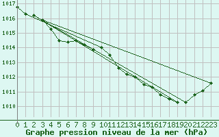 Courbe de la pression atmosphrique pour Orly (91)