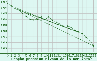 Courbe de la pression atmosphrique pour Jussy (02)