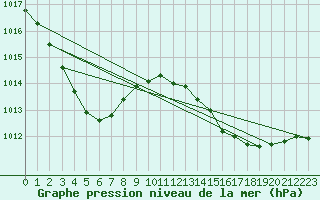 Courbe de la pression atmosphrique pour Bourges (18)
