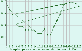 Courbe de la pression atmosphrique pour Cap Mele (It)