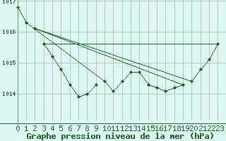 Courbe de la pression atmosphrique pour Pointe de Chassiron (17)