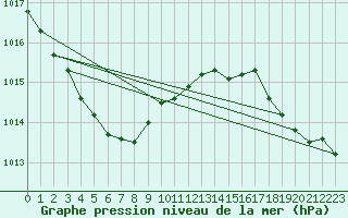 Courbe de la pression atmosphrique pour Cazaux (33)