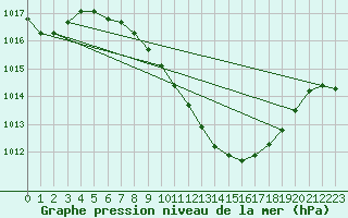 Courbe de la pression atmosphrique pour Cressier