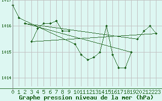 Courbe de la pression atmosphrique pour Zumarraga-Urzabaleta