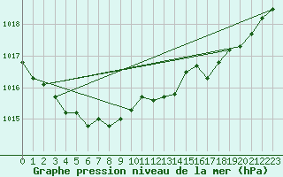 Courbe de la pression atmosphrique pour Munte (Be)