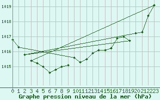 Courbe de la pression atmosphrique pour Lhospitalet (46)